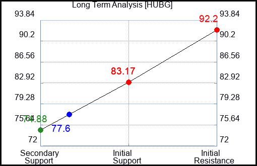 HUBG Long Term Analysis for September 8 2023 HUBG Long Term Analysis for September 8 2023