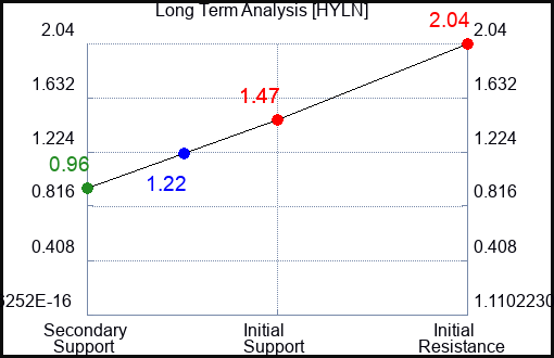 HYLN Long Term Analysis for September 8 2023