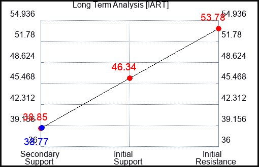 IART Long Term Analysis for September 8 2023