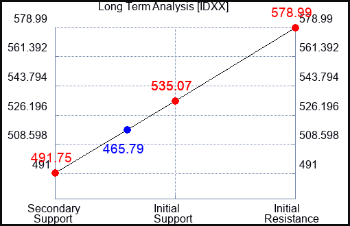 IDXX Long Term Analysis for September 8 2023