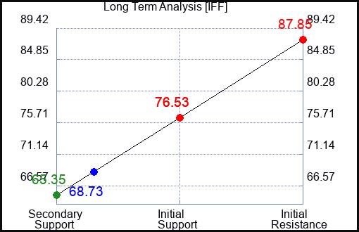 IFF Long Term Analysis for September 8 2023 IFF Long Term Analysis for September 8 2023