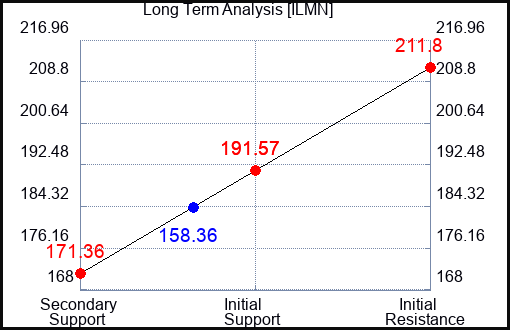 ILMN Long Term Analysis for September 8 2023 ILMN Long Term Analysis for September 8 2023
