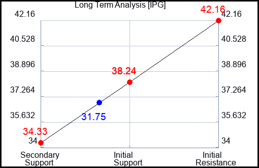 IPG Long Term Analysis for September 9 2023 IPG Long Term Analysis for September 9 2023