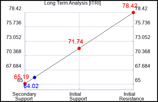 ITRI Long Term Analysis for September 9 2023
