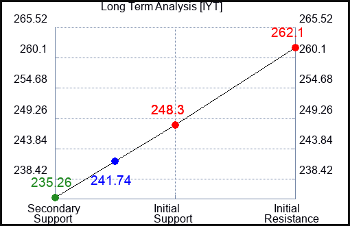 IYT Long Term Analysis for September 9 2023 IYT Long Term Analysis for September 9 2023