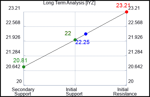 IYZ Long Term Analysis for September 9 2023 IYZ Long Term Analysis for September 9 2023