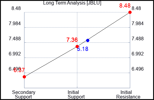 JBLU Long Term Analysis for September 9 2023
