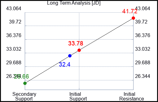 JD Long Term Analysis for September 9 2023 JD Long Term Analysis for September 9 2023