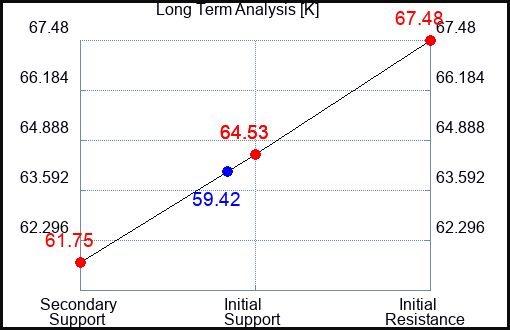 K Long Term Analysis for September 9 2023