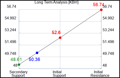 KBH Long Term Analysis for September 9 2023 KBH Long Term Analysis for September 9 2023