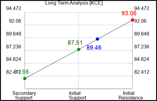 KCE Long Term Analysis for September 9 2023 KCE Long Term Analysis for September 9 2023