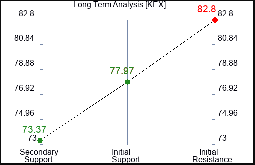 KEX Long Term Analysis for September 9 2023 KEX Long Term Analysis for September 9 2023