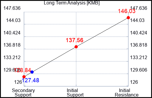KMB Long Term Analysis for September 9 2023