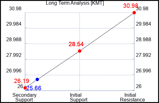 KMT Long Term Analysis for September 9 2023 KMT Long Term Analysis for September 9 2023