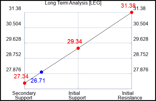 LEG Long Term Analysis for September 9 2023 LEG Long Term Analysis for September 9 2023