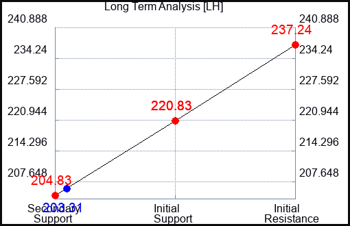 LH Long Term Analysis for September 9 2023 LH Long Term Analysis for September 9 2023