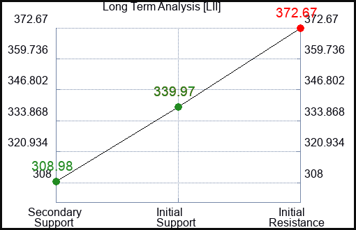 LII Long Term Analysis for September 9 2023 LII Long Term Analysis for September 9 2023