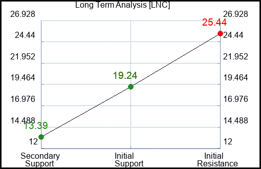 LNC Long Term Analysis for September 9 2023 LNC Long Term Analysis for September 9 2023