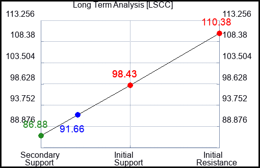 LSCC Long Term Analysis for September 9 2023 LSCC Long Term Analysis for September 9 2023