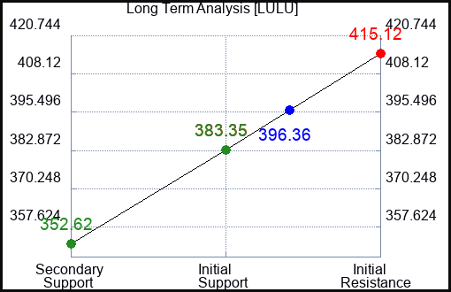 LULU Long Term Analysis for September 9 2023 LULU Long Term Analysis for September 9 2023
