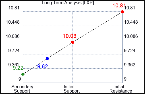 LXP Long Term Analysis for September 9 2023 LXP Long Term Analysis for September 9 2023