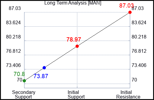 MAN Long Term Analysis for September 9 2023 MAN Long Term Analysis for September 9 2023