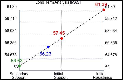 MAS Long Term Analysis for September 9 2023