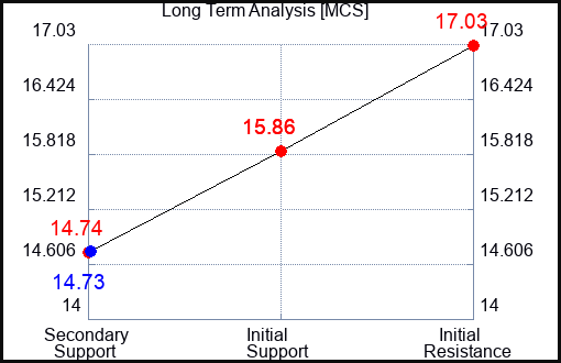 MCS Long Term Analysis for September 9 2023 MCS Long Term Analysis for September 9 2023