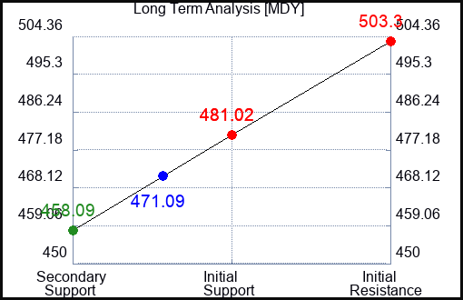 MDY Long Term Analysis for September 9 2023