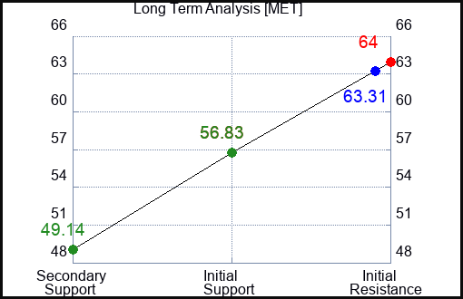 MET Long Term Analysis for September 9 2023