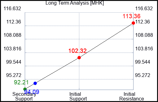 MHK Long Term Analysis for September 9 2023