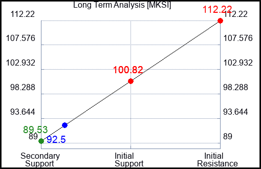 MKSI Long Term Analysis for September 9 2023 MKSI Long Term Analysis for September 9 2023
