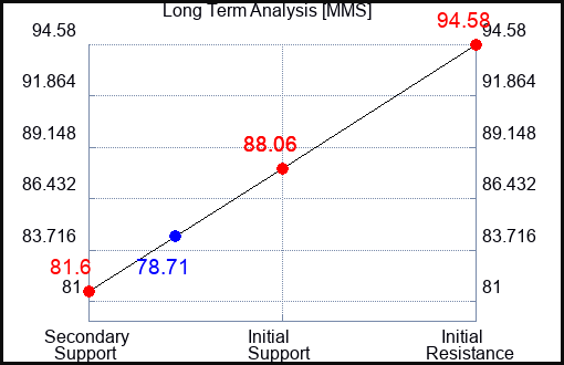 MMS Long Term Analysis for September 9 2023 MMS Long Term Analysis for September 9 2023