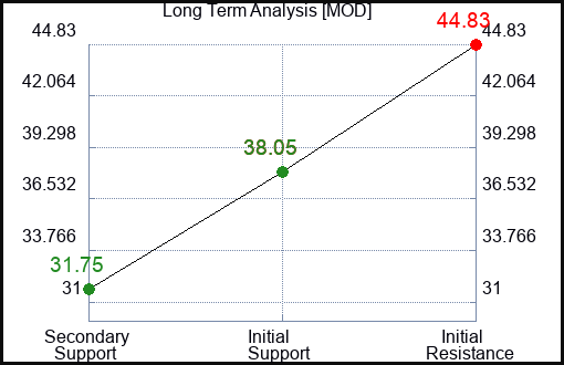 MOD Long Term Analysis for September 9 2023 MOD Long Term Analysis for September 9 2023