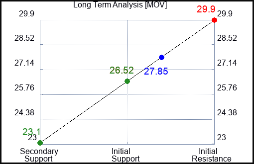 MOV Long Term Analysis for September 9 2023 MOV Long Term Analysis for September 9 2023