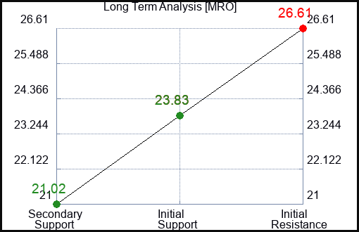 MRO Long Term Analysis for September 9 2023 MRO Long Term Analysis for September 9 2023