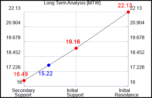 MTW Long Term Analysis for September 9 2023 MTW Long Term Analysis for September 9 2023