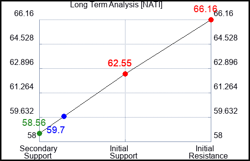 NATI Long Term Analysis for September 10 2023
