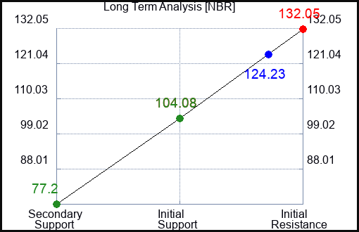 NBR Long Term Analysis for September 10 2023 NBR Long Term Analysis for September 10 2023