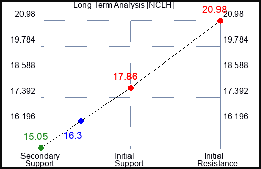 NCLH Long Term Analysis for September 10 2023 NCLH Long Term Analysis for September 10 2023
