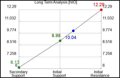 NIO Long Term Analysis for September 10 2023 NIO Long Term Analysis for September 10 2023