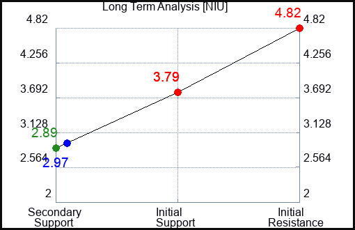 NIU Long Term Analysis for September 10 2023