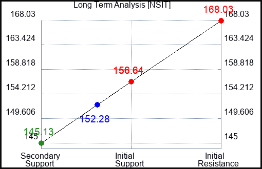 NSIT Long Term Analysis for September 10 2023 NSIT Long Term Analysis for September 10 2023