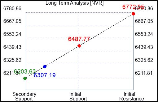 NVR Long Term Analysis for September 10 2023
