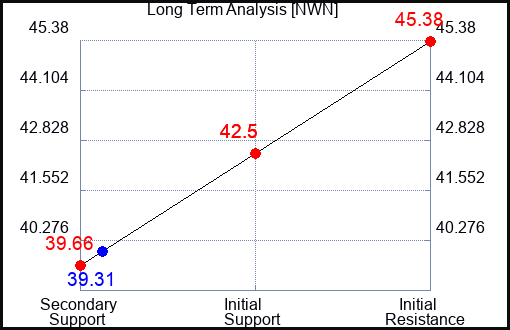 NWN Long Term Analysis for September 10 2023