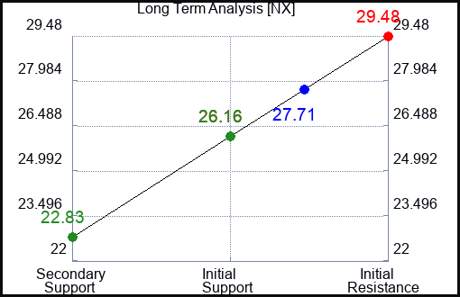 NX Long Term Analysis for September 10 2023 NX Long Term Analysis for September 10 2023