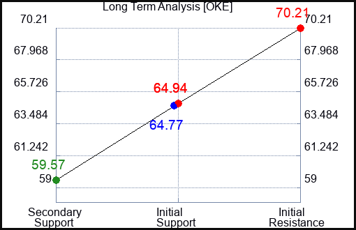 OKE Long Term Analysis for September 10 2023 OKE Long Term Analysis for September 10 2023