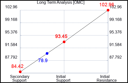 OMC Long Term Analysis for September 10 2023 OMC Long Term Analysis for September 10 2023