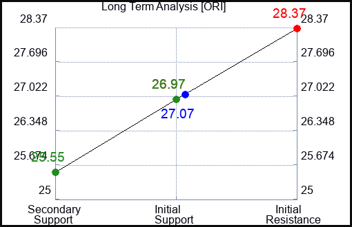 ORI Long Term Analysis for September 10 2023