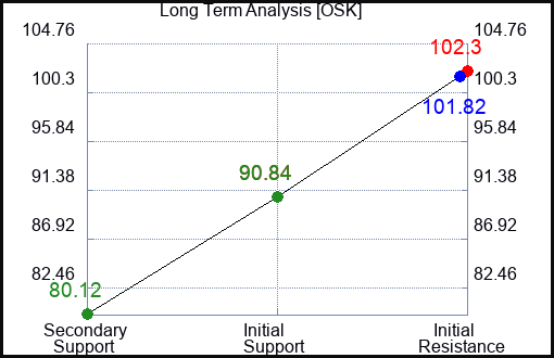 OSK Long Term Analysis for September 10 2023 OSK Long Term Analysis for September 10 2023